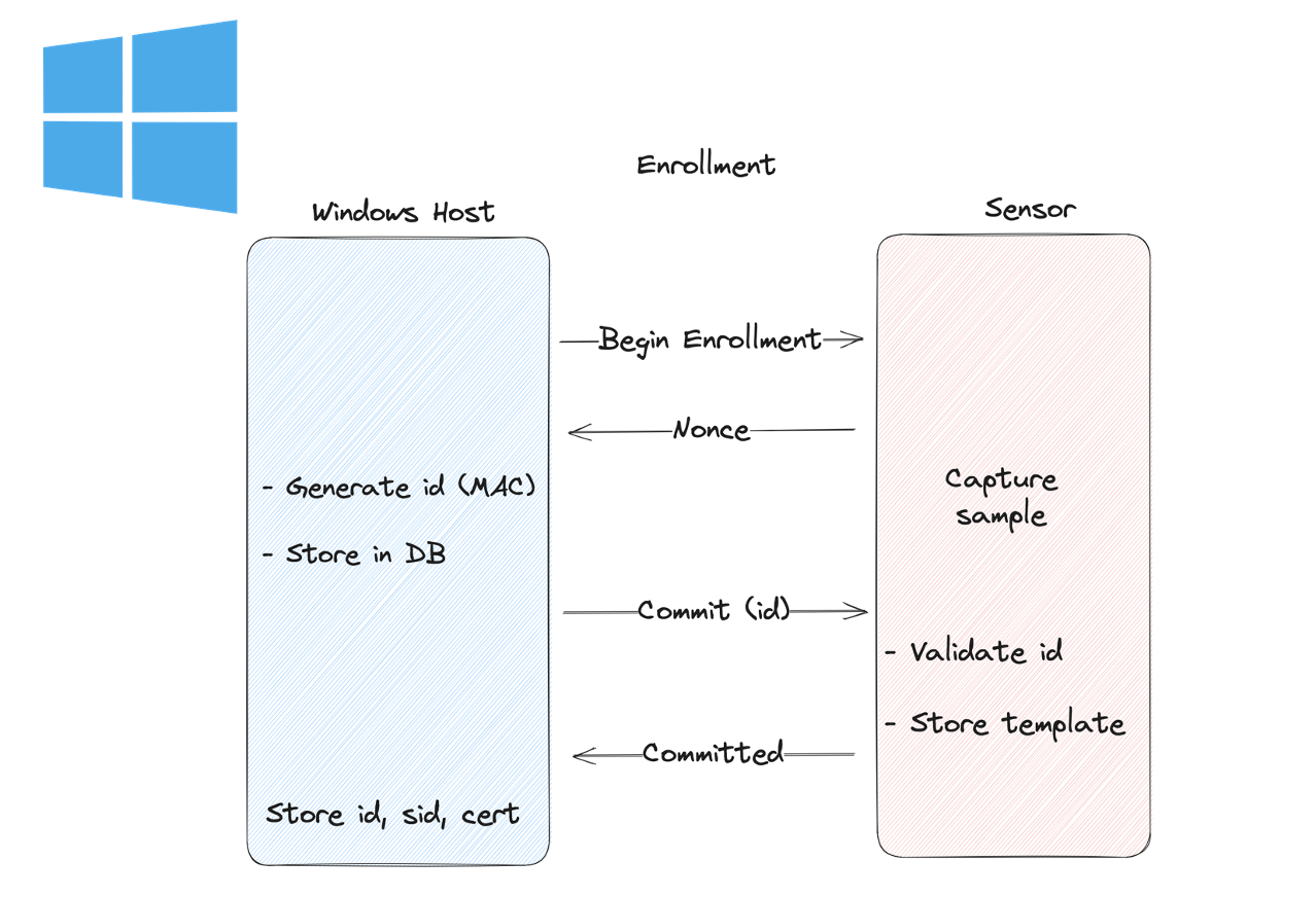 Goodix Windows Enrollment (SDCP)